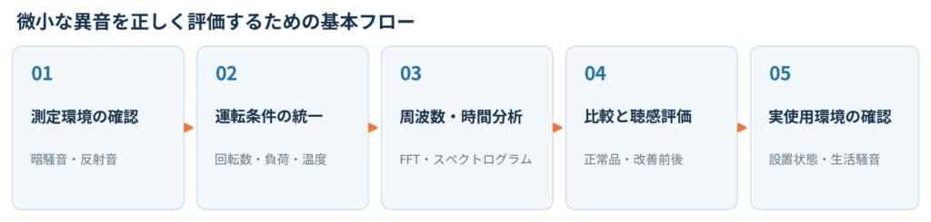 微小な異音を正しく評価するための基本フロー：測定環境の確認、運転条件の統一、周波数・時間分析、比較と聴感評価、実使用環境の確認