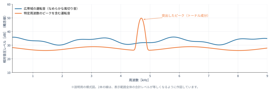 合計レベルが等しい2つの運転音のスペクトルを比較し、一方に突出したトーナル成分がある様子を示した模式図