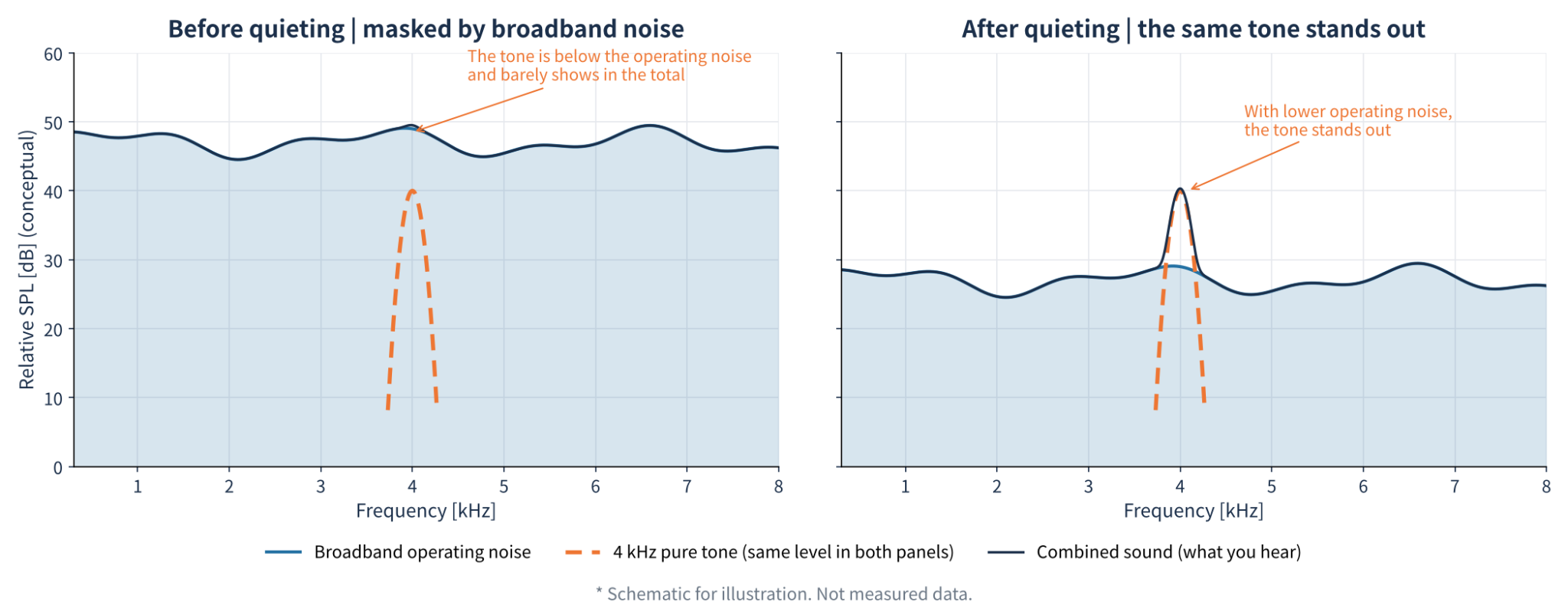 Schematic comparing the same 4 kHz pure tone buried in broadband operating noise before quieting and standing out after quieting.