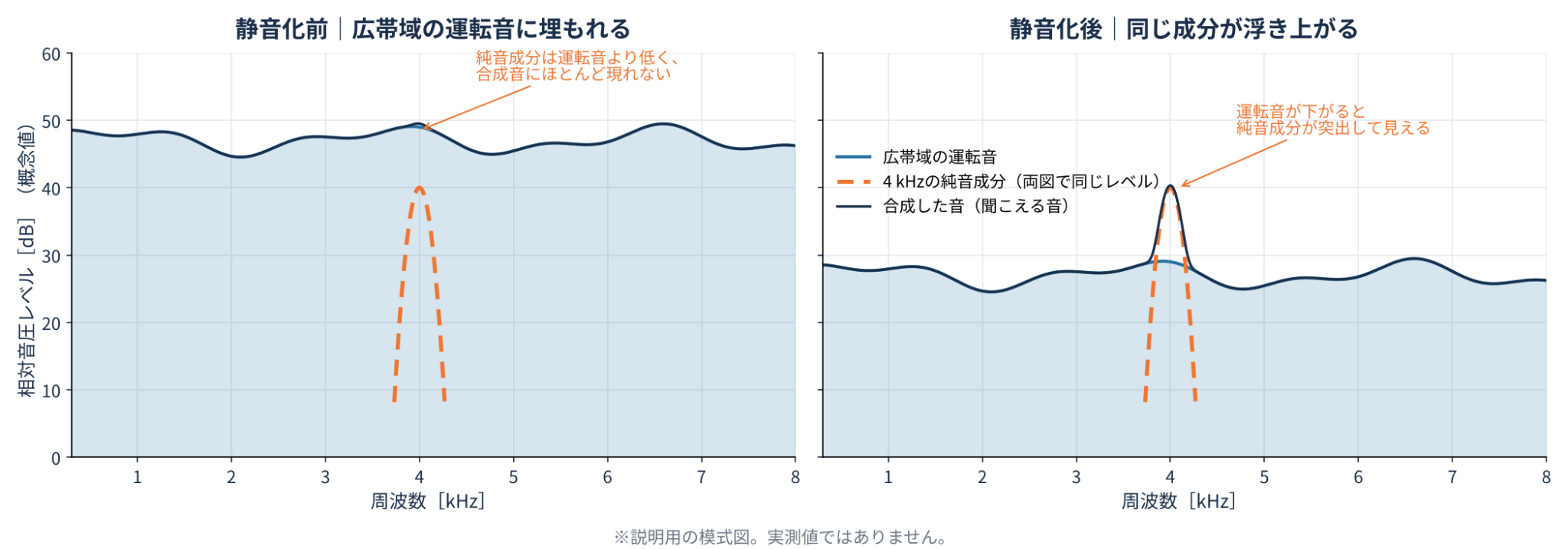 静音化前後で、同じ4 kHzの純音成分が広帯域の運転音に埋もれる状態と、浮き上がる状態を比較した模式図