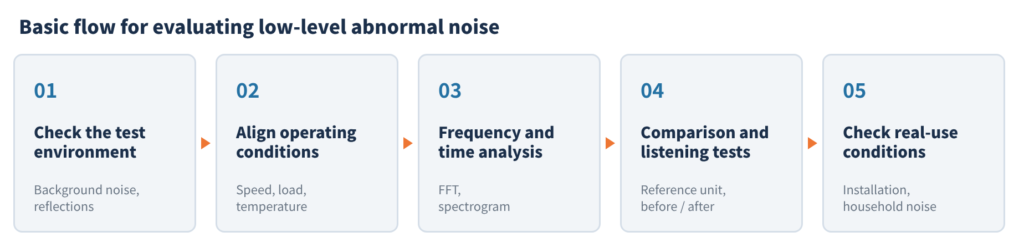 Basic flow for evaluating low-level abnormal noise: check the test environment, align operating conditions, frequency and time analysis, comparison and listening tests, check real-use conditions.