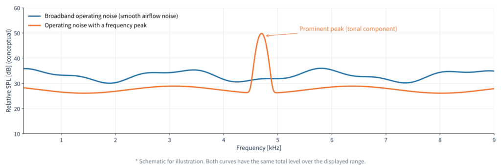 Schematic comparing the spectra of two operating noises with the same total level, one of which contains a prominent tonal component.